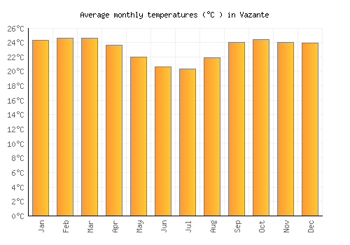 Vazante average temperature chart (Celsius)