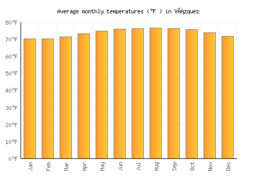 Vázquez average temperature chart (Fahrenheit)