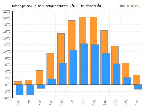 Veberöd average minimum / maximum temperatures (Celsius)