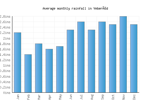 Veberöd monthly rainfall chart (inches)
