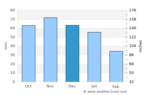 Veberöd average rain in December