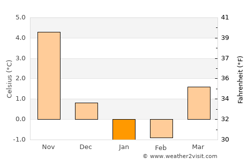 Veberöd average temperature in January