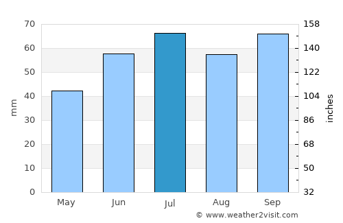 Veberöd average rain in July