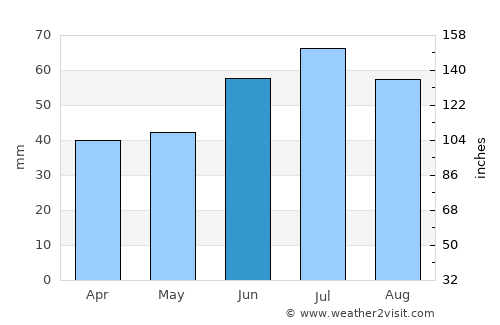 Veberöd average rain in June