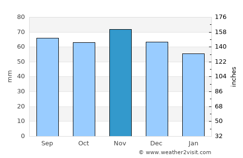 Veberöd average rain in November