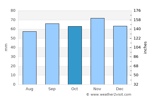 Veberöd average rain in October