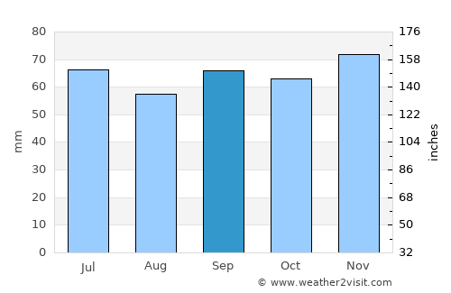 Veberöd average rain in September