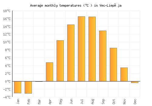 Vec-Liepāja average temperature chart (Celsius)