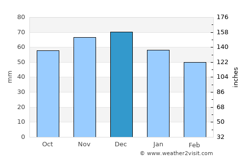 Vechta average rain in December