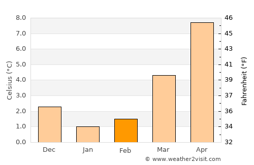 Vechta average temperature in February