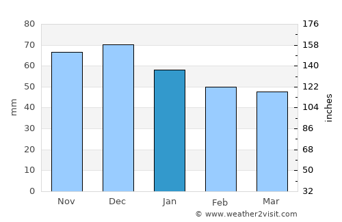 Vechta average rain in January
