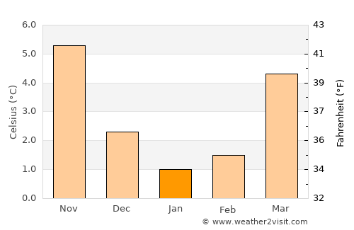Vechta average temperature in January