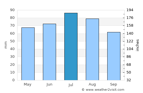 Vechta average rain in July