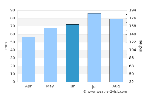 Vechta average rain in June