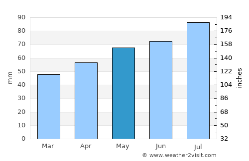 Vechta average rain in May