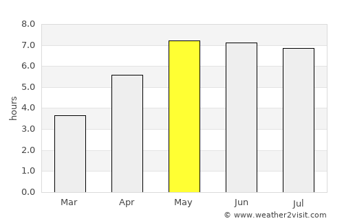 Vechta average rain in May