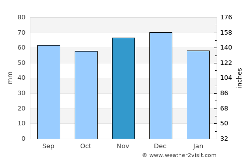 Vechta average rain in November