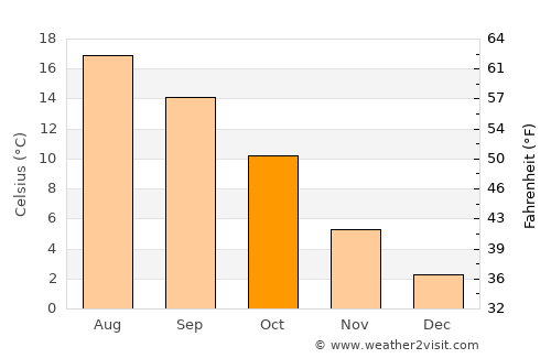 Vechta average temperature in October