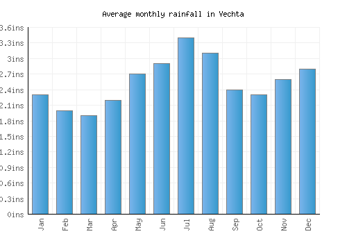 Vechta monthly rainfall chart (inches)