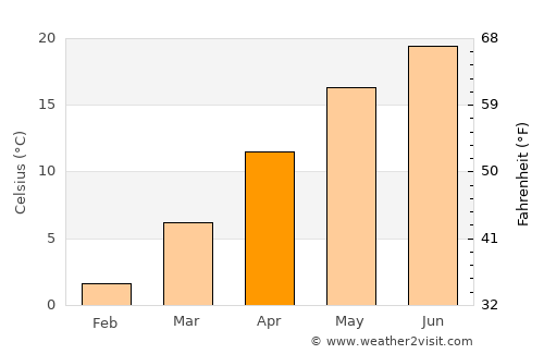 Vecsés average temperature in April
