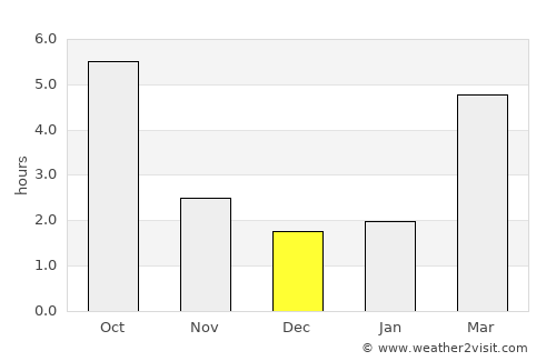Vecsés average rain in December