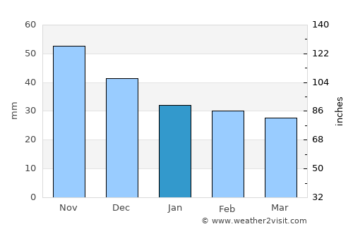 Vecsés average rain in January