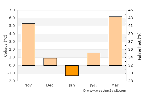 Vecsés average temperature in January