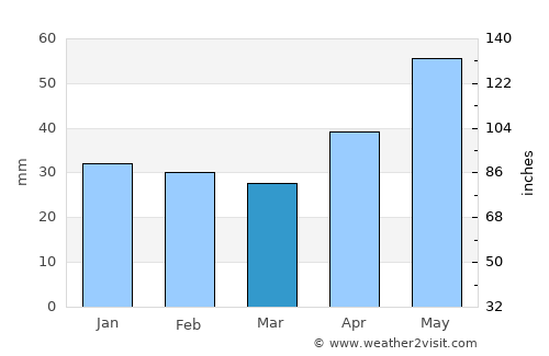 Vecsés average rain in March