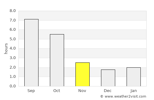 Vecsés average rain in November