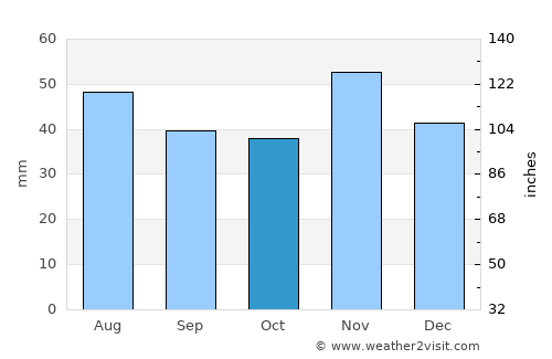 Vecsés average rain in October