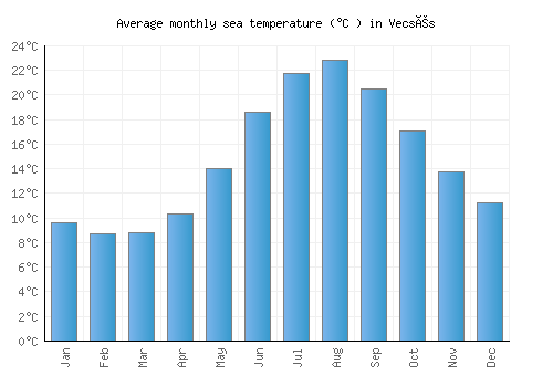 Vecsés average sea temperature chart (Celsius)