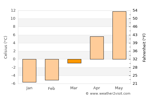 Vecumnieki average temperature in March