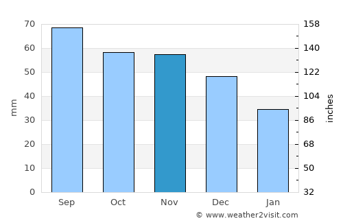 Vecumnieki average rain in November