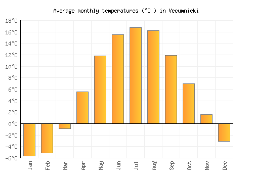 Vecumnieki average temperature chart (Celsius)