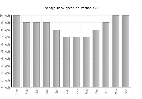 Vecumnieki average winspeed by month (mph)