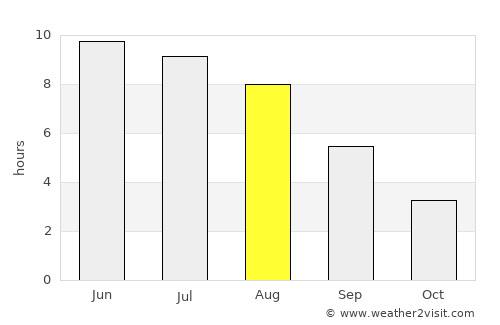 Vecvārkava average rain in August