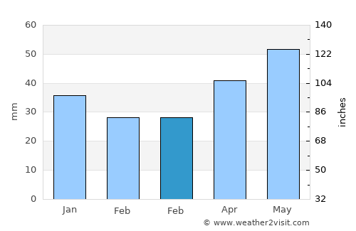 Vecvārkava average rain in February