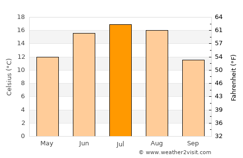 Vecvārkava average temperature in July