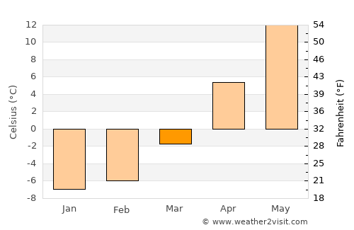 Vecvārkava average temperature in March