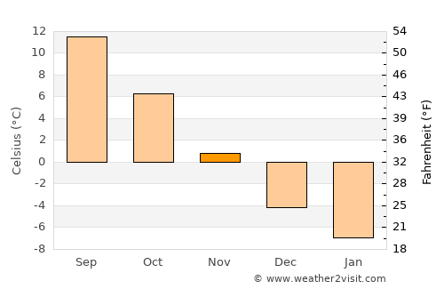 Vecvārkava average temperature in November