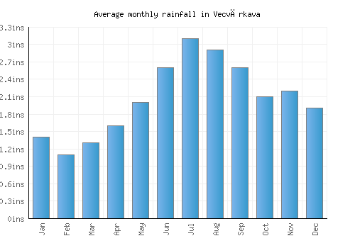 Vecvārkava monthly rainfall chart (inches)