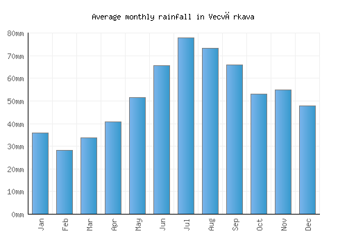 Vecvārkava monthly rainfall chart (mm)