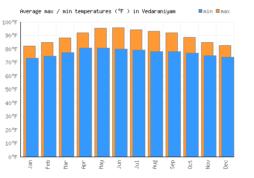 Vedaraniyam average minimum / maximum temperatures (Fahrenheit)