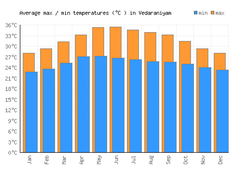 Vedaraniyam average minimum / maximum temperatures (Celsius)