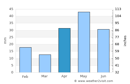 Vedaraniyam average rain in April