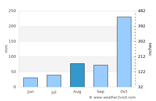 Vedaraniyam average rain in August