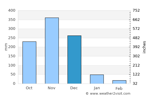 Vedaraniyam average rain in December