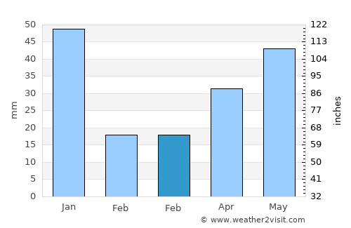 Vedaraniyam average rain in February