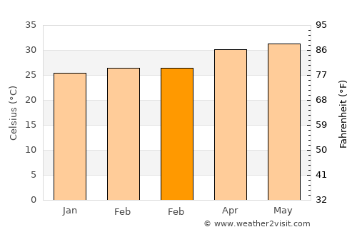 Vedaraniyam average temperature in February