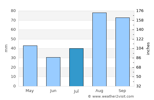 Vedaraniyam average rain in July